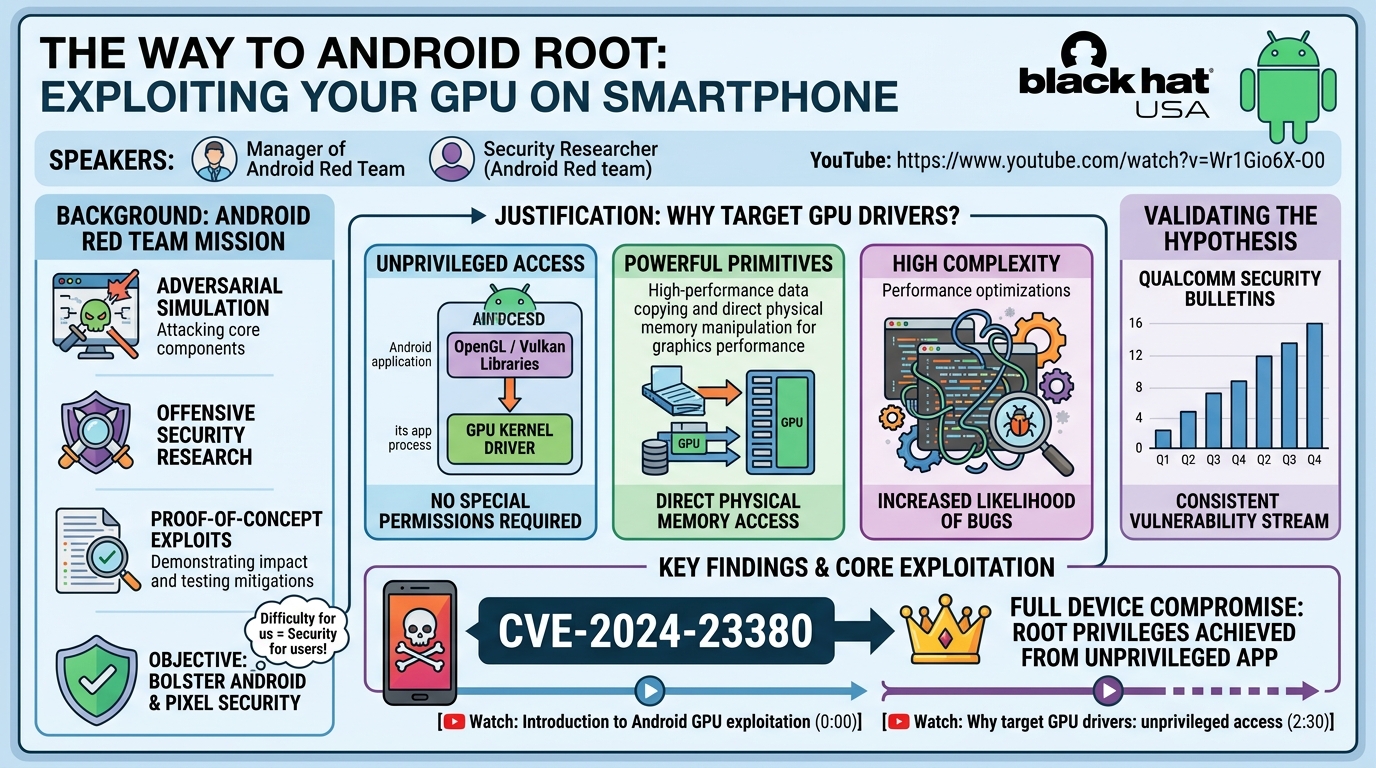 Visual summary for The Way to Android Root: Exploiting Your GPU on Smartphone by Unknown