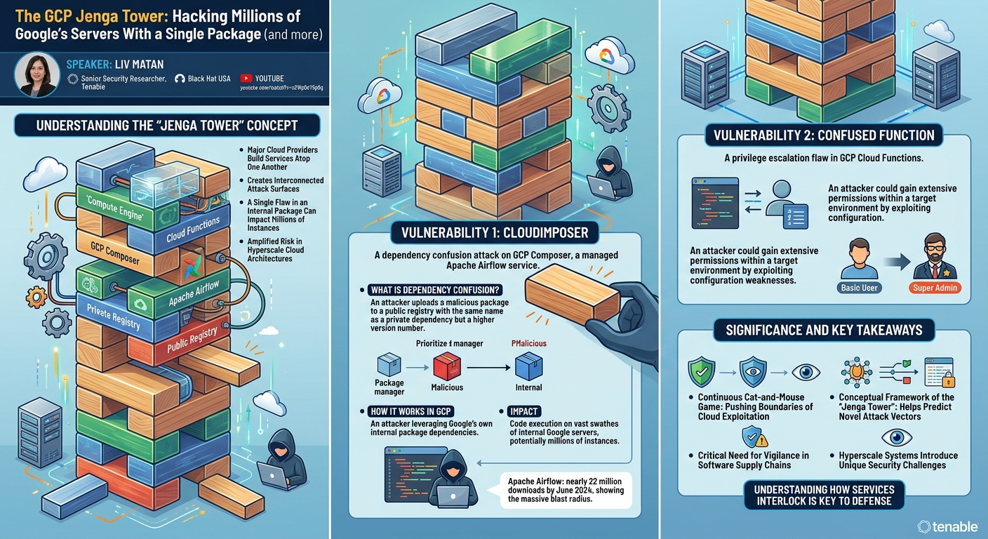 Visual summary for The GCP Jenga Tower: Hacking Millions of Google's Servers With a Single Package (and more) by Unknown