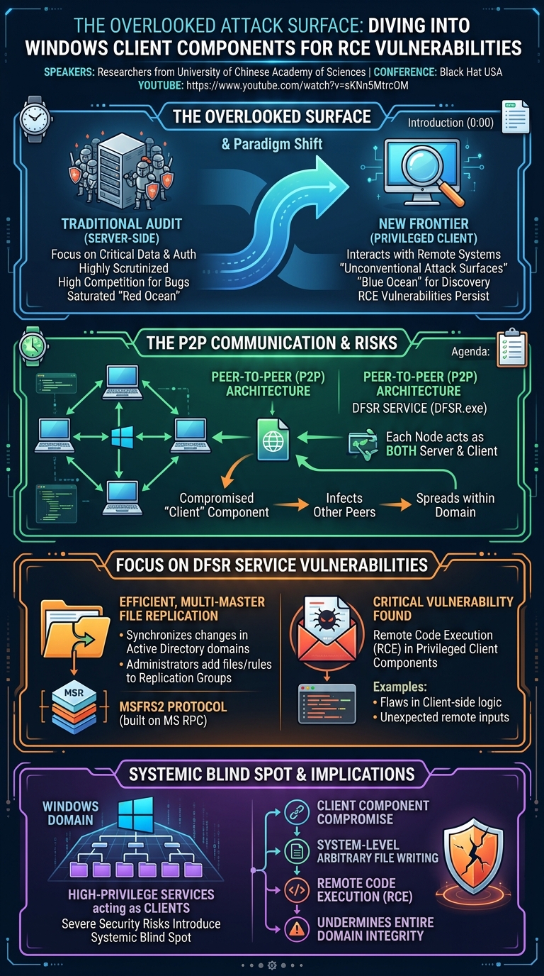 Visual summary for The Overlooked Attack Surface: Diving into Windows Client Components for RCE Vulnerabilities by Unknown
