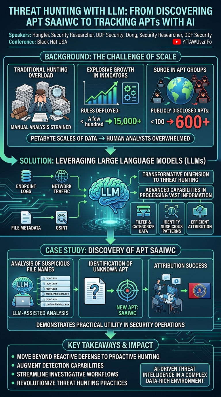 Visual summary for Threat Hunting with LLM: From Discovering APT SAAIWC to Tracking APTs with AI by Unknown