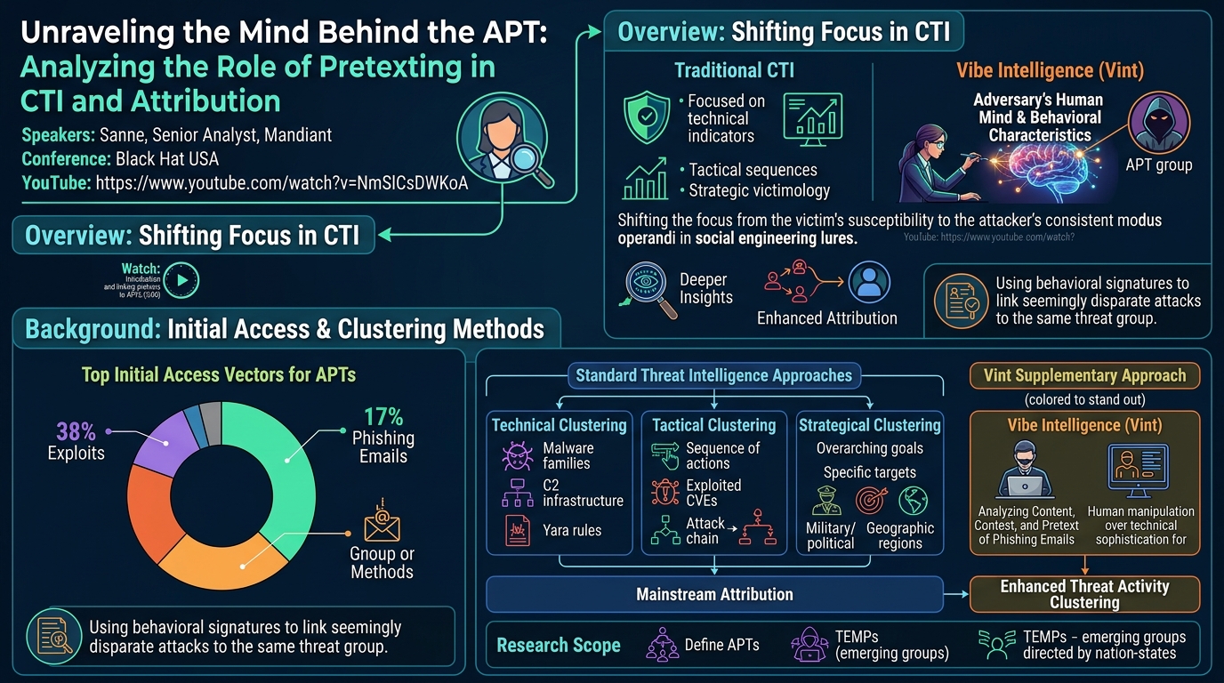 Visual summary for Unraveling the Mind Behind the APT - Analyzing the Role of Pretexting in CTI and Attribution by Unknown
