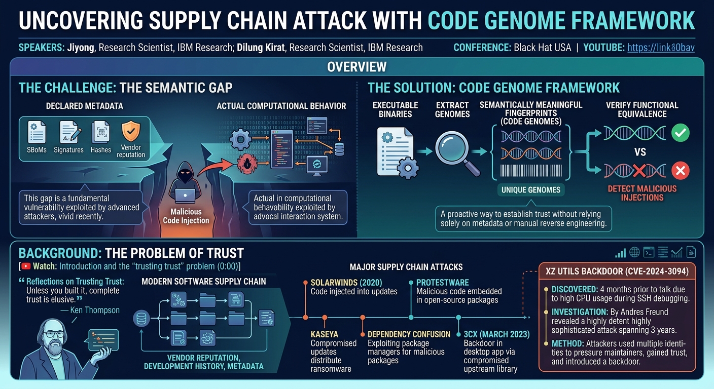 Visual summary for Uncovering Supply Chain Attack with Code Genome Framework by Unknown