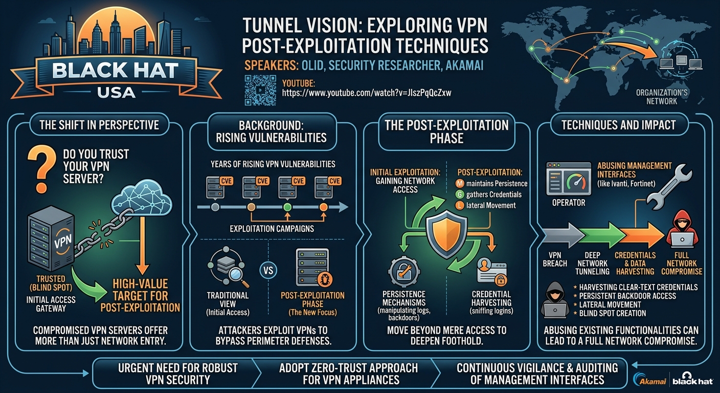 Visual summary for Tunnel Vision: Exploring VPN Post-Exploitation Techniques by Unknown