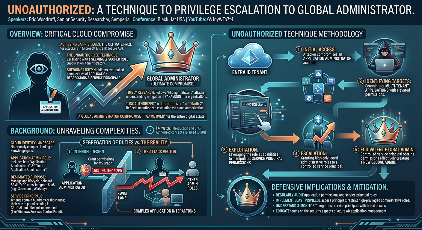 Visual summary for UnOAuthorized: A Technique to Privilege Escalation to Global Administrator by Unknown