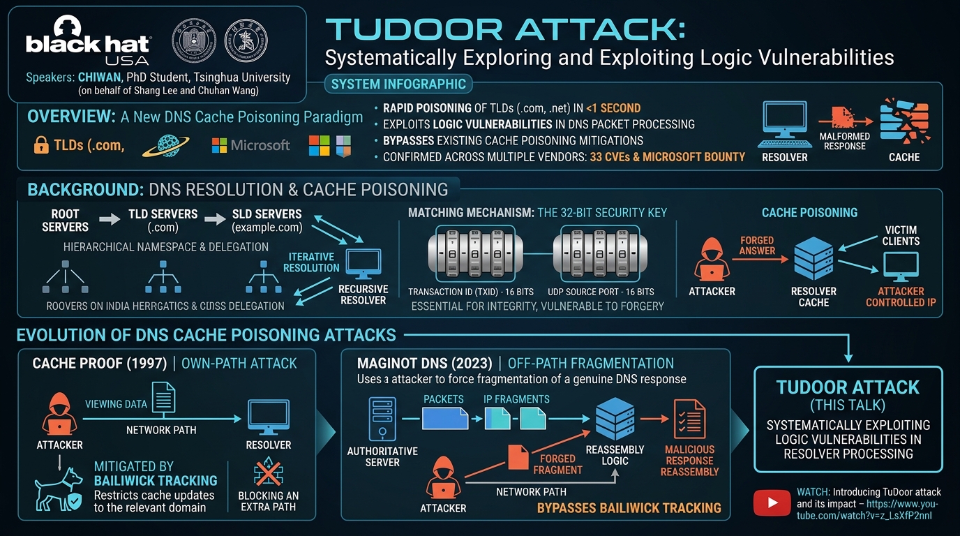 Visual summary for TuDoor Attack: Systematically Exploring and Exploiting Logic Vulnerabilities by Unknown