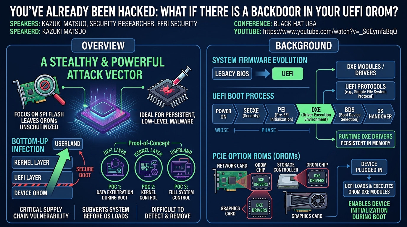 Visual summary for You've Already Been Hacked: What if There Is a Backdoor in Your UEFI OROM? by Unknown