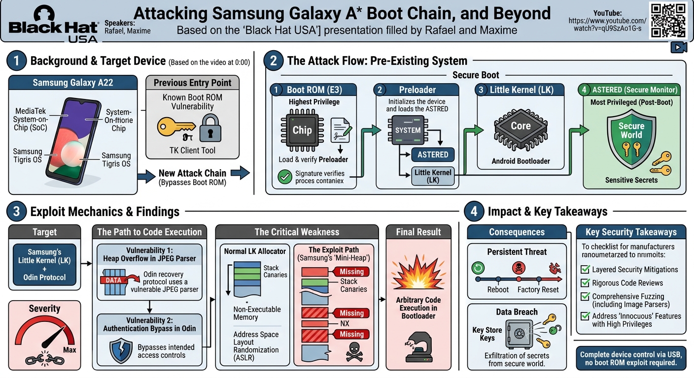Visual summary for Attacking Samsung Galaxy A* Boot Chain, and Beyond by Unknown