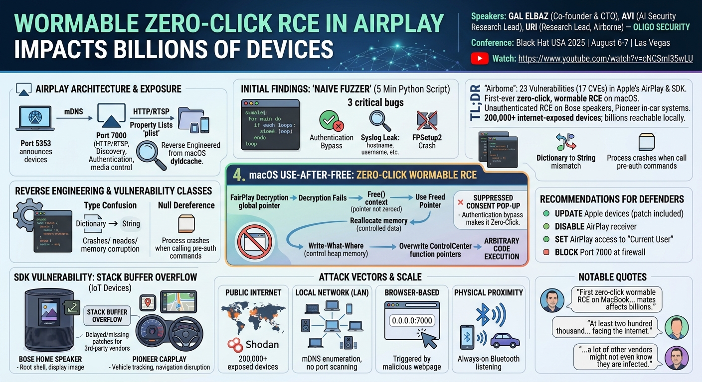 Visual summary for Wormable Zero-Click RCE in AirPlay Impacts Billions of Apple and IoT Devices
