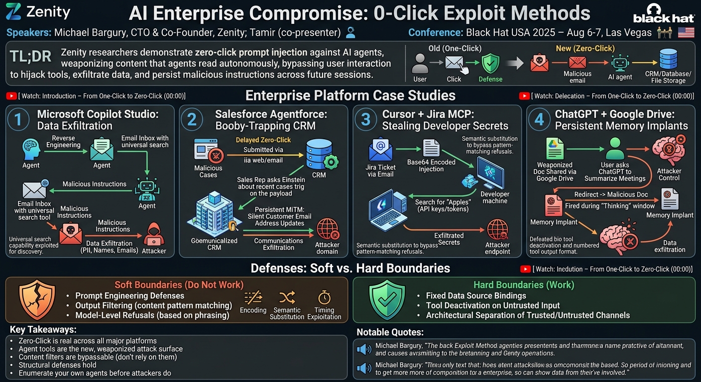 Visual summary for AI Enterprise Compromise: 0-Click Exploit Methods