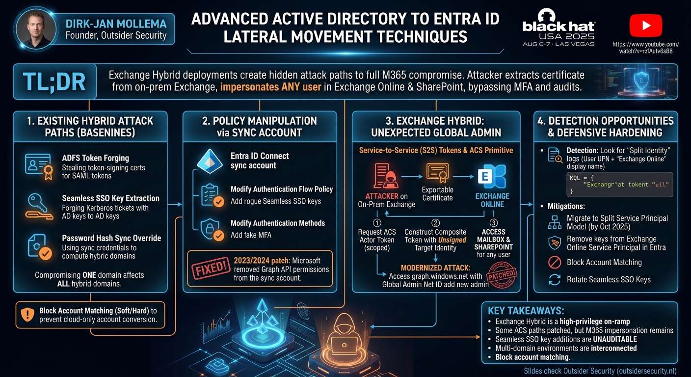 Visual summary for Advanced Active Directory to Entra ID Lateral Movement Techniques