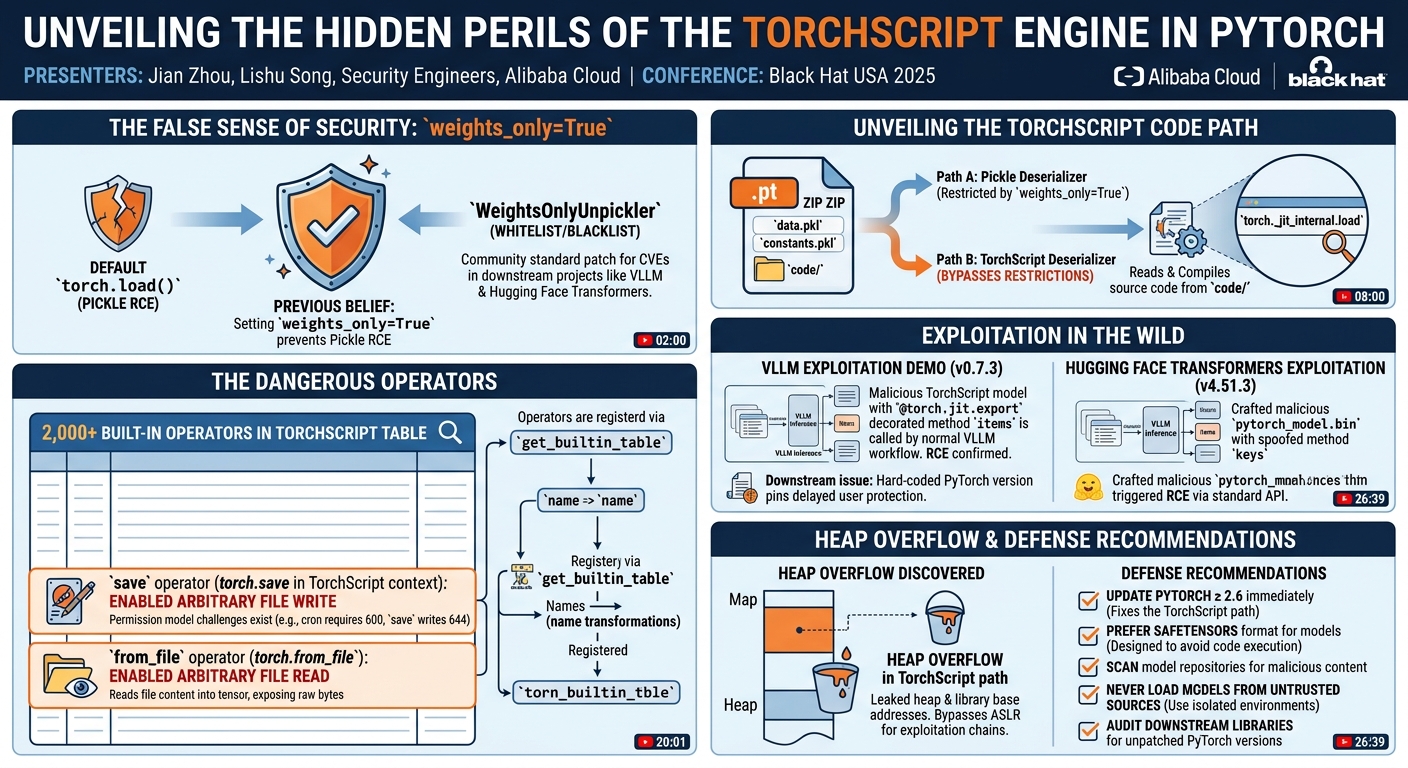 Visual summary for Unveiling the Hidden Perils of the TorchScript Engine in PyTorch