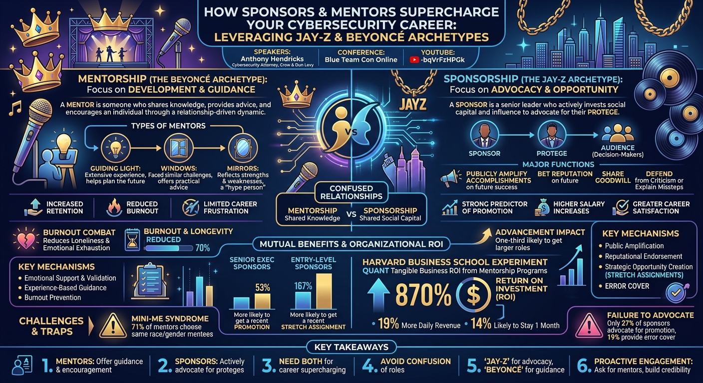 Visual summary for You Need a Jay-z and a Beyoncé: How Sponsors and Mentors Can Supercharge Your Career in Cybersecurity by Anthony Hendricks