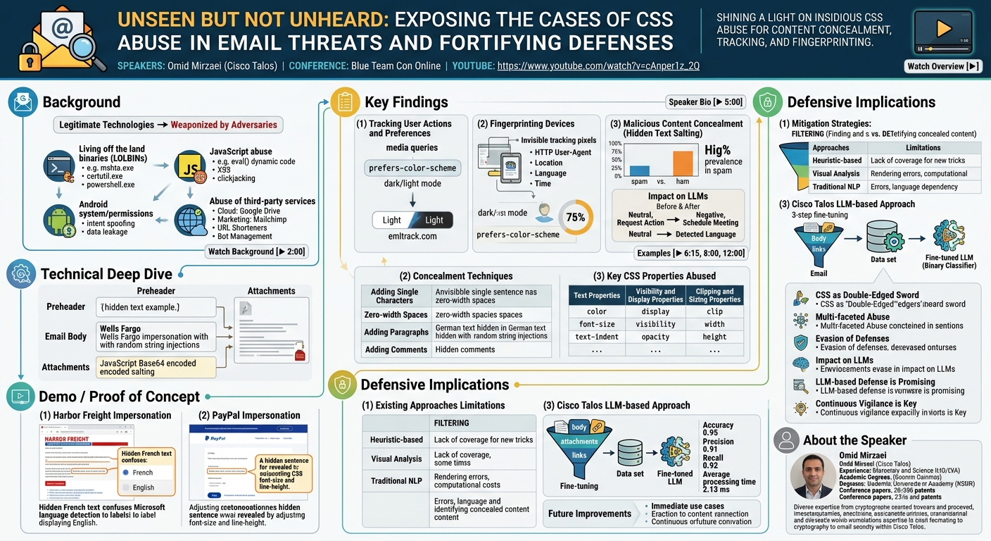 Visual summary for Unseen but Not Unheard: Exposing the Cases of CSS Abuse in Email Threats and Fortifying Defenses by Omid Mirzaei