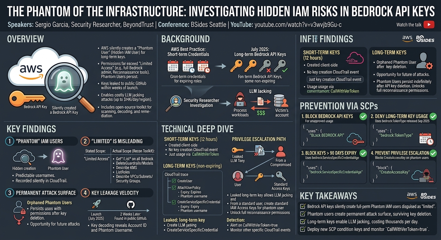 Visual summary for The Phantom of the Infrastructure: Investigating the Hidden IAM Risks in Bedrock API Keys by Sergio Garcia