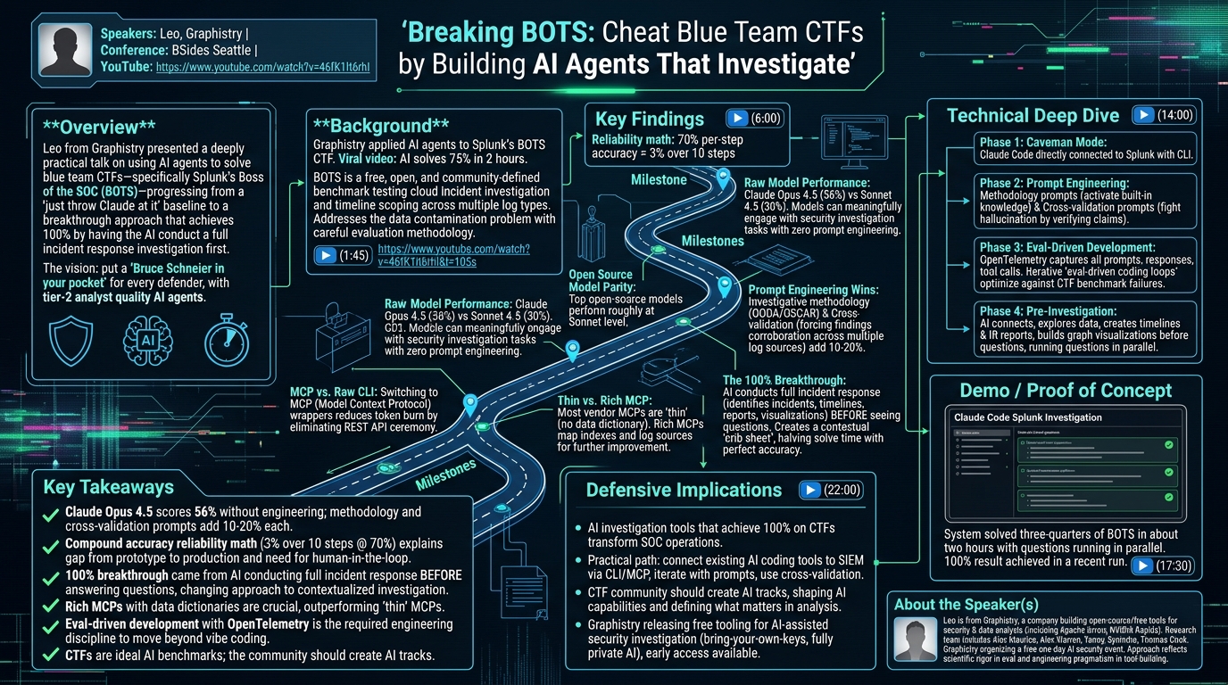 Visual summary for Breaking BOTS: Cheat Blue Team CTFs by Building AI Agents That Investigate by Leo Meyerovich