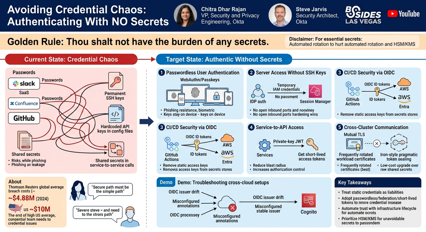 Visual summary for Avoiding Credential Chaos: Authenticating With No Secrets by Chitra Dharmarajan, Steve Jarvis