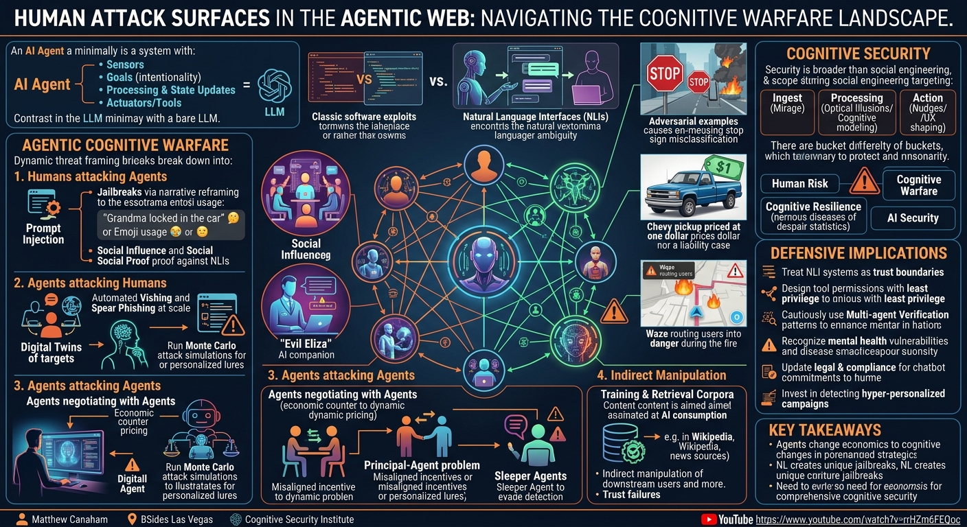 Visual summary for Human Attack Surfaces in Agentic Web: How I Learned to Stop Worrying and Love the AI Apocalypse by Matthew Canham