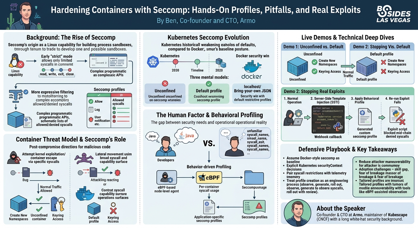 Visual summary for Hardening Containers with Seccomp: Hands-On Profiles, Pitfalls, and Real Exploits by Ben Hirschberg