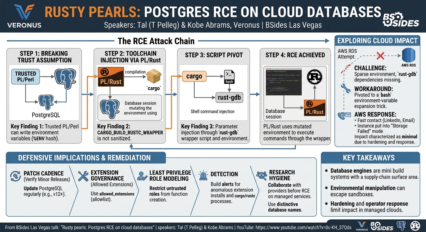 Visual summary for Rusty pearls: Postgres RCE on cloud databases by Coby Abrams, Tal Peleg