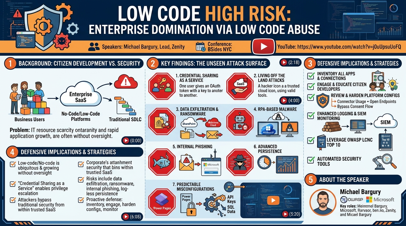 Visual summary for Low Code High Risk: Enterprise Domination via Low Code Abuse by Michael Bargury