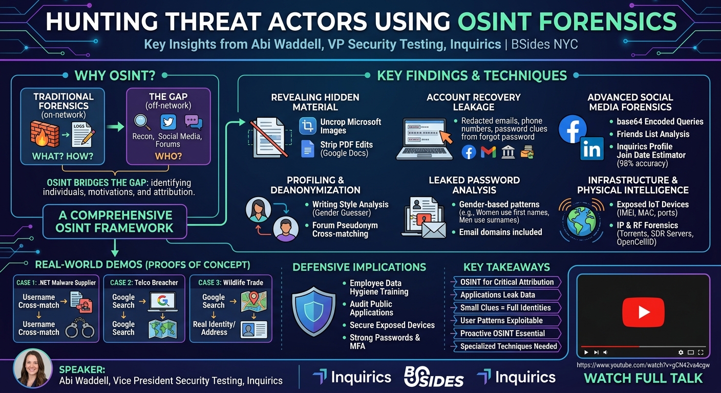 Visual summary for Hunting Threat Actors using OSINT Forensics by Abi Waddell