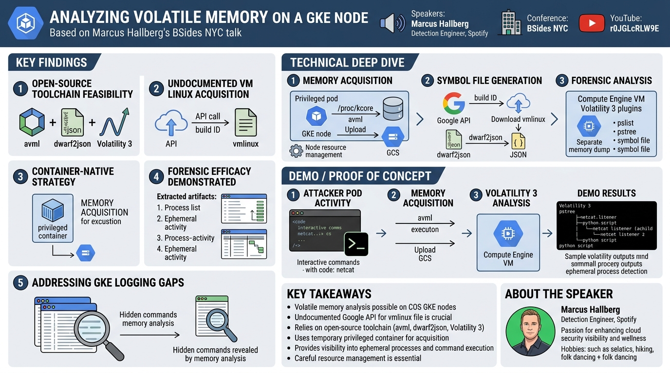Visual summary for Analyzing volatile memory on a Google Kubernetes Engine node by Marcus Hallberg