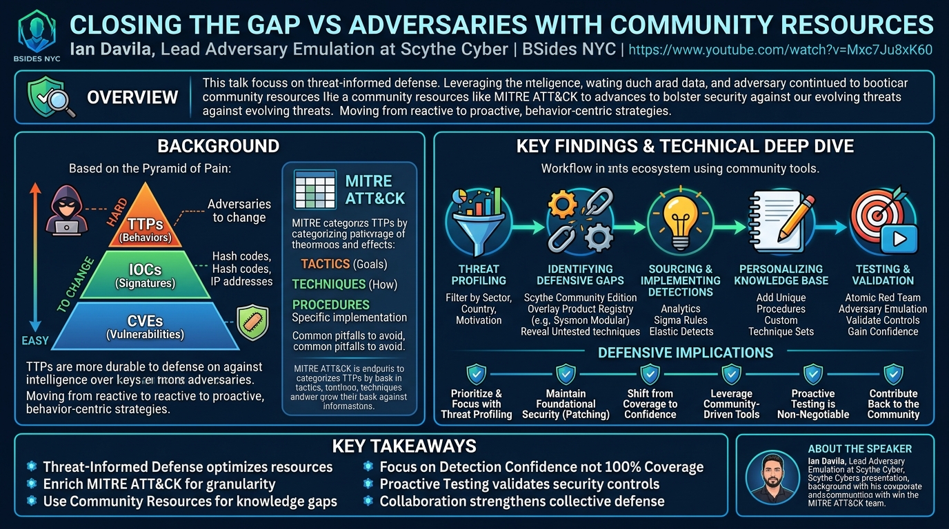 Visual summary for Closing the Gap vs Adversaries With Community Resources by Ian Davila