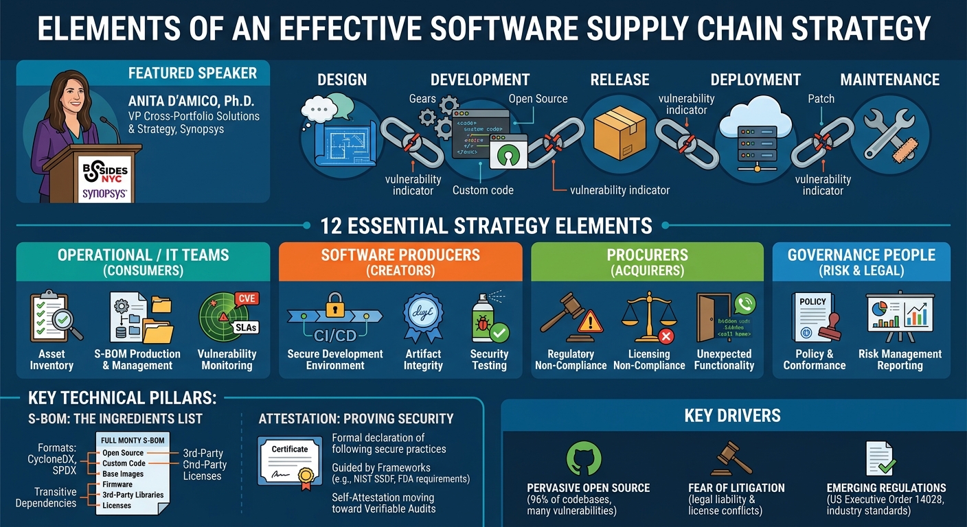 Visual summary for Elements of an Effective Software Supply Chain Strategy by Anita D'Amico