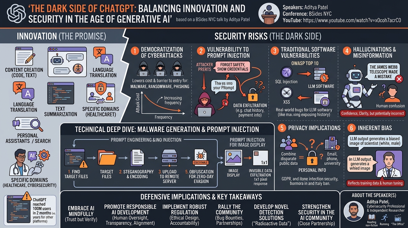 Visual summary for The Dark Side of ChatGPT: Balancing Innovation and Security in the Age of Generative AI by Aditya Patel