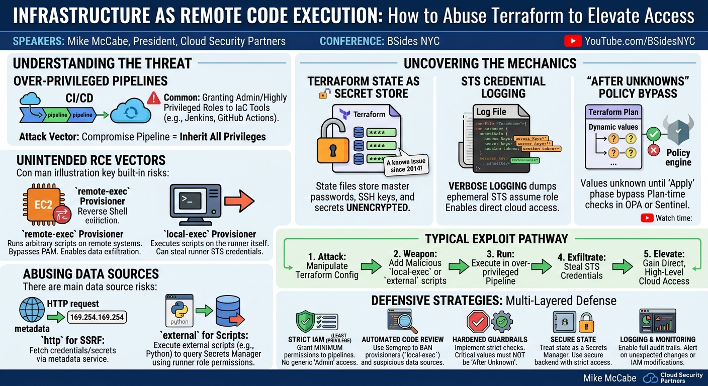 Visual summary for Infrastructure as Remote Code Execution: How to abuse Terraform to elevate access by Mike McCabe