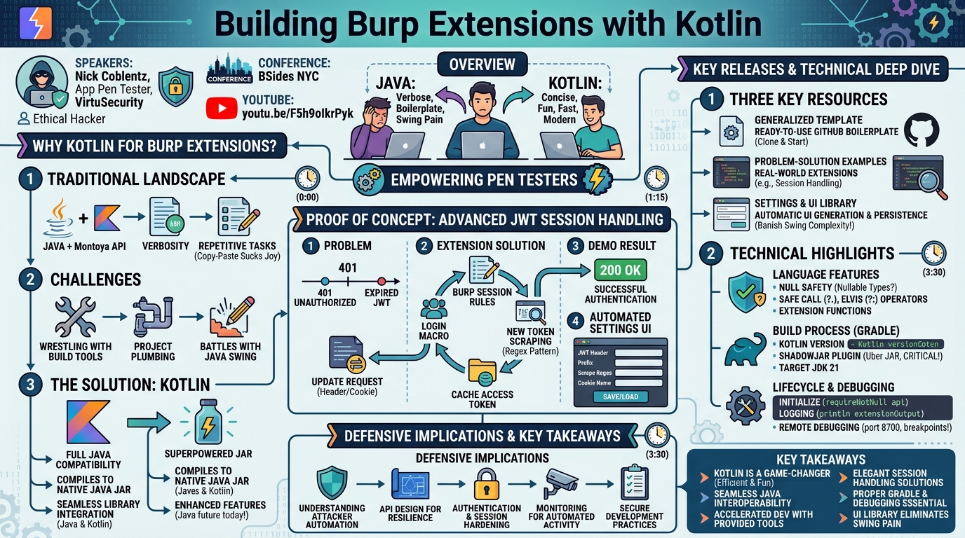 Visual summary for Building Burp Extensions with Kotlin by Nick Coblentz