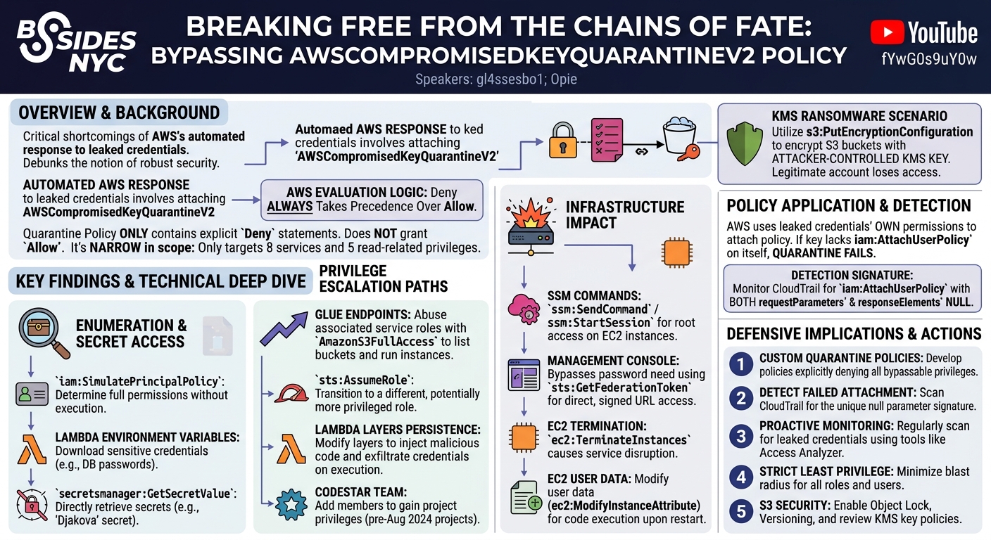 Visual summary for Breaking free from the chains of fate - Bypassing AWSCompromisedKeyQuarantineV2 Policy by gl4ssesbo1, Opie