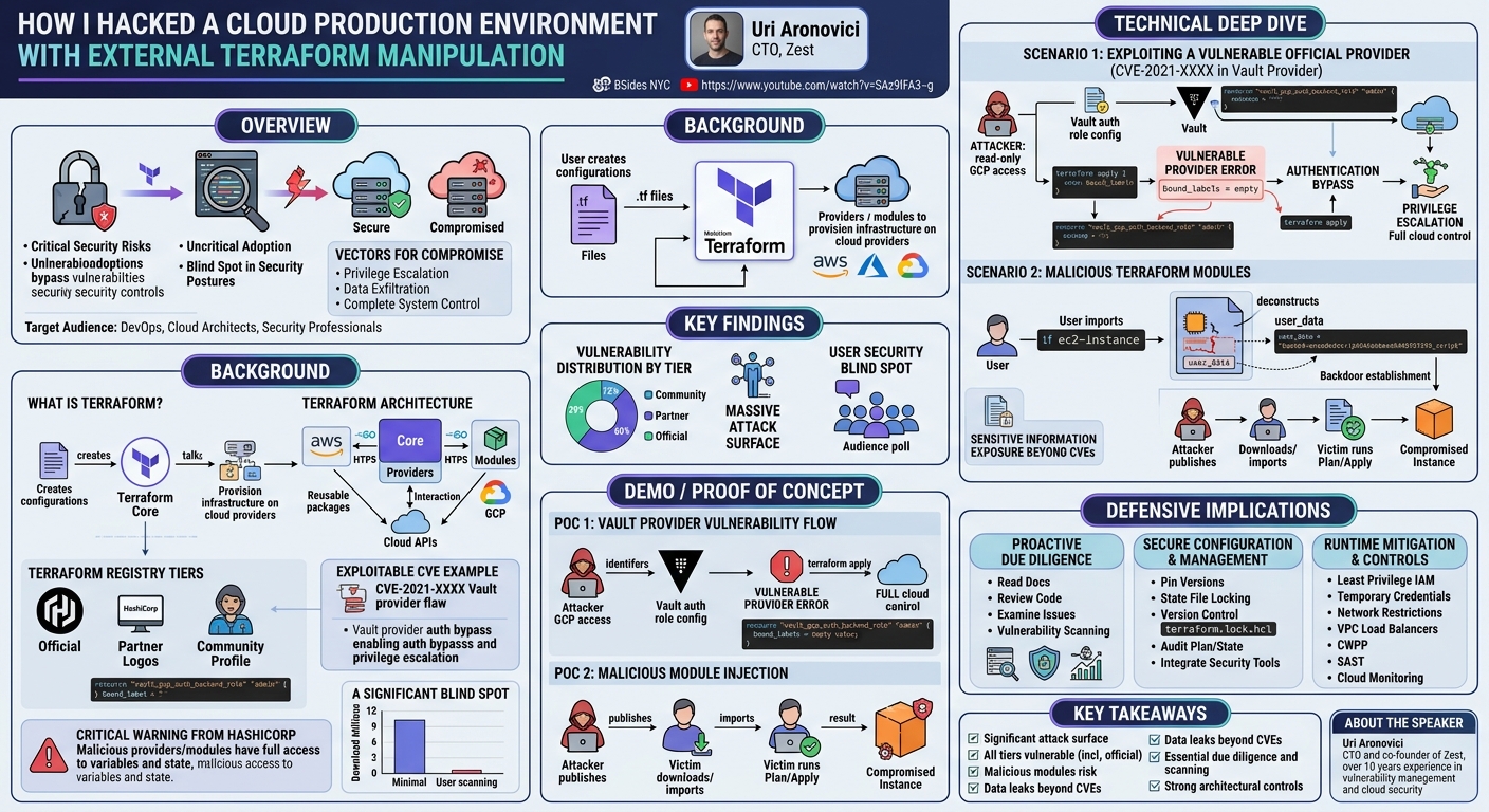 Visual summary for How I hacked a cloud production environment with external Terraform manipulation by Uri Aronovici