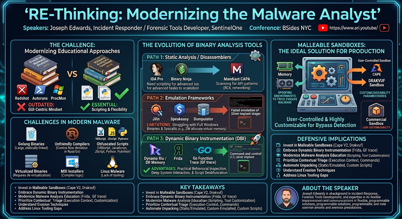 Visual summary for RE-Thinking: Modernizing the Malware Analyst by Joseph Edwards
