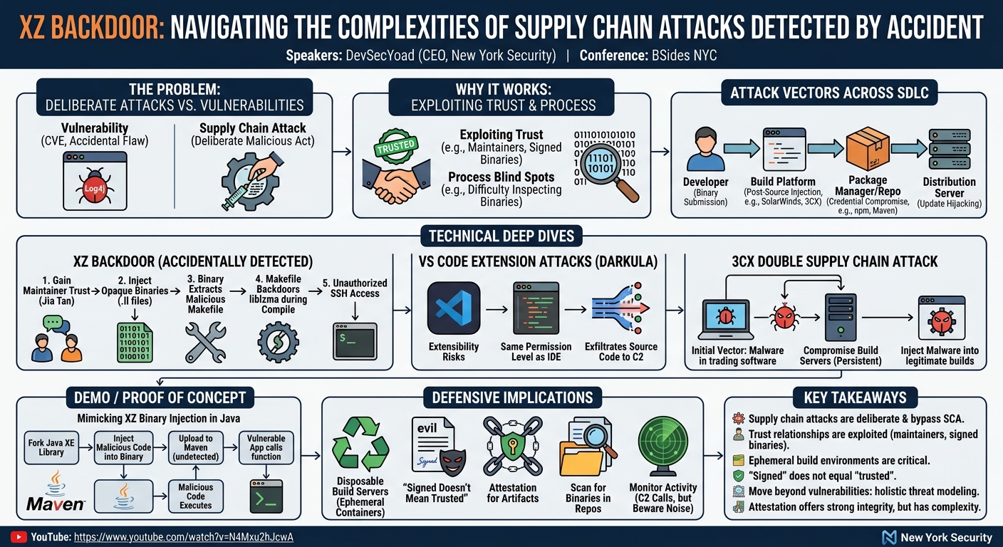 Visual summary for XZ Backdoor: Navigating the Complexities of Supply Chain Attacks Detected by Accident by DevSecYoad