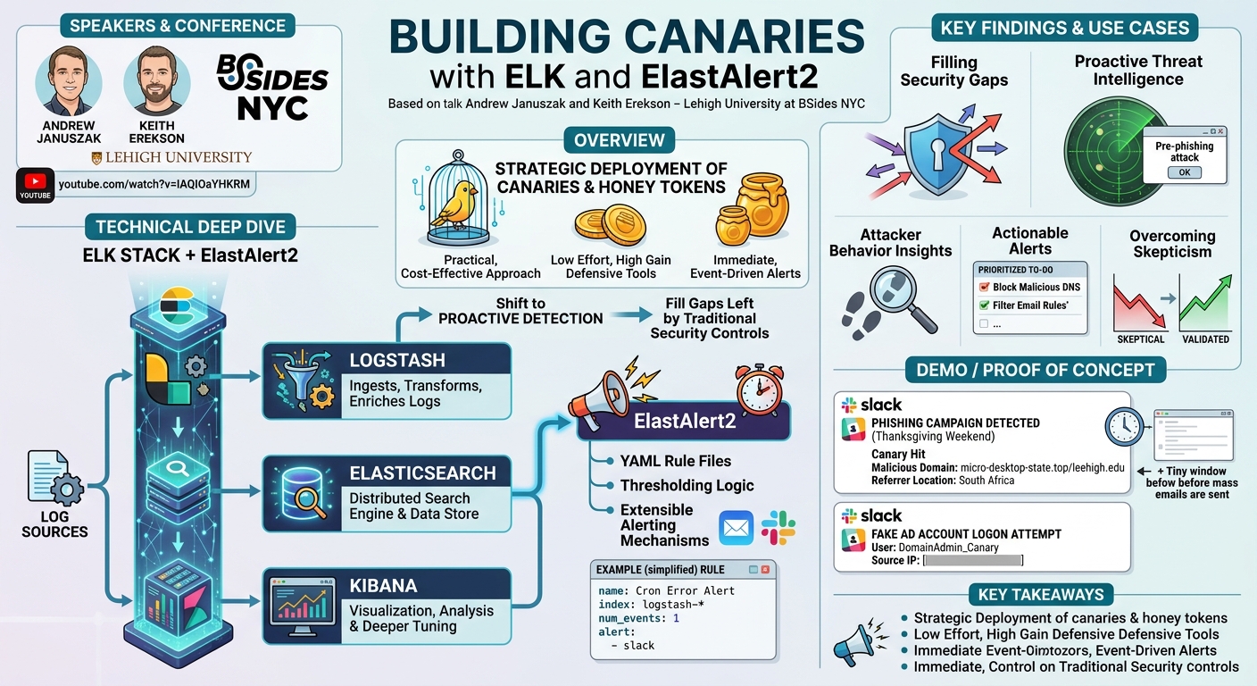 Visual summary for Building canaries with ELK and ElastAlert2 by Andrew Januszak, Keith Erekson