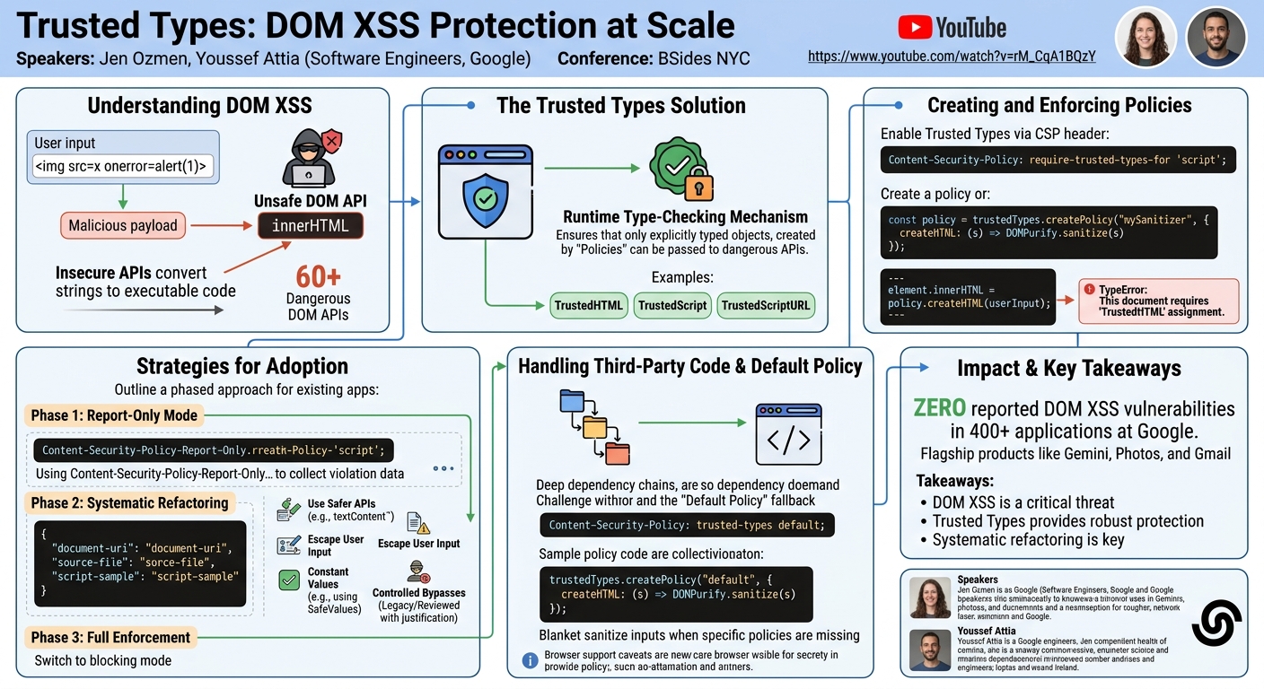 Visual summary for Trusted Types: DOM XSS Protection at Scale by Jen Ozmen, Youssef Attia