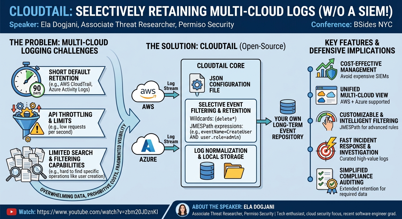 Visual summary for CloudTail: Making Heads or Tails of Selectively Retaining Multi-Cloud Logs (w/o a SIEM!) by Ela Dogjani