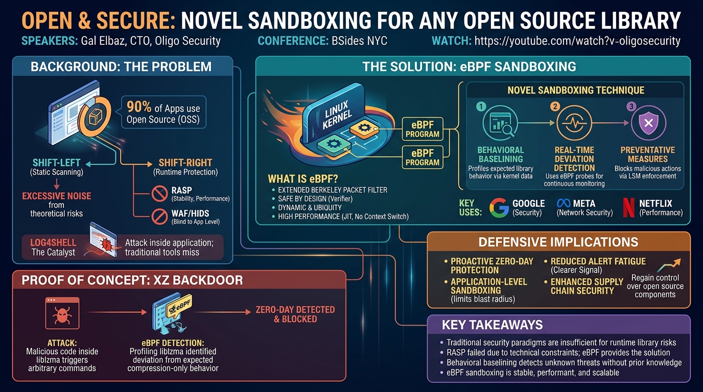 Visual summary for Open & Secure: Novel Sandboxing Technique for Any Open Source Library by Gal Elbaz