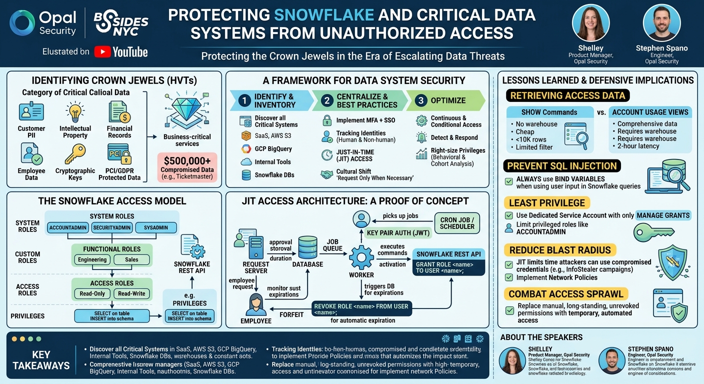 Visual summary for Protecting Snowflake and Critical Data Systems from Unauthorized Access by Shelley, Stephen Spano