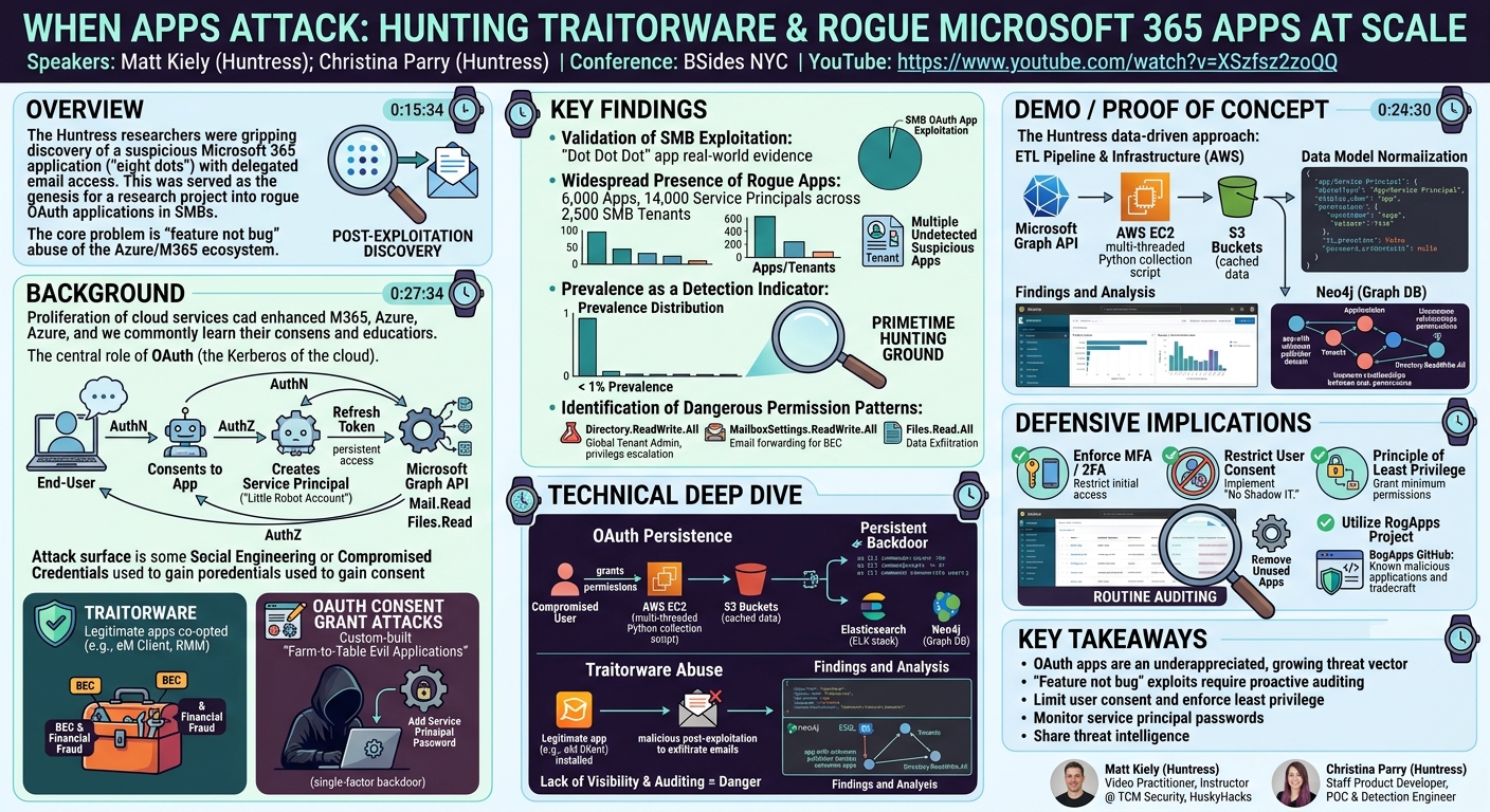 Visual summary for When Apps Attack: Hunting Traitorware and Rogue Microsoft 365 Apps at Scale by Matt Kiely, Christina Parry