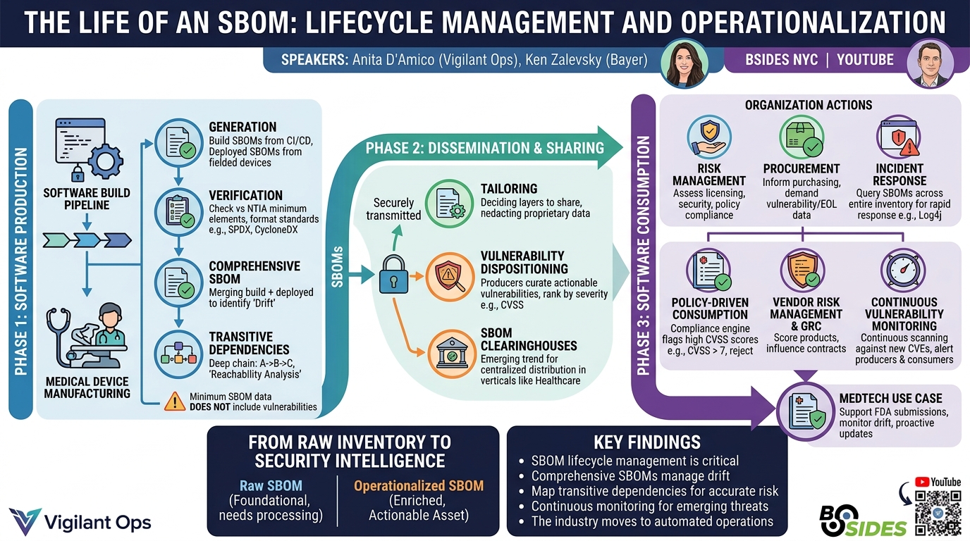 Visual summary for The Life of an SBOM: Where does it go and what do organizations do to it and with it? by Anita D'Amico, Ken Zalevsky