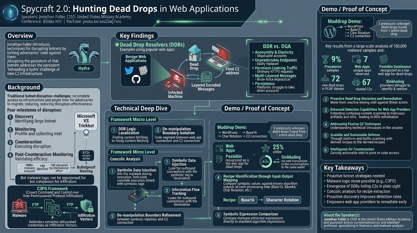 Visual summary for Spycraft 2.0: Hunting Dead Drops in Web Applications by Jonathan Fuller