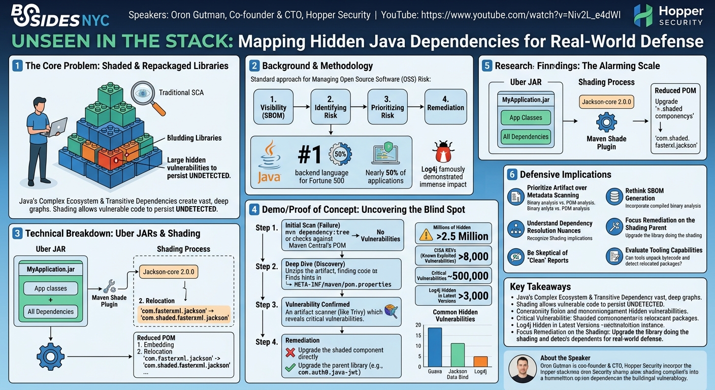 Visual summary for Unseen in the Stack: Mapping Hidden Java Dependencies for Real-World Defense by Oron Gutman