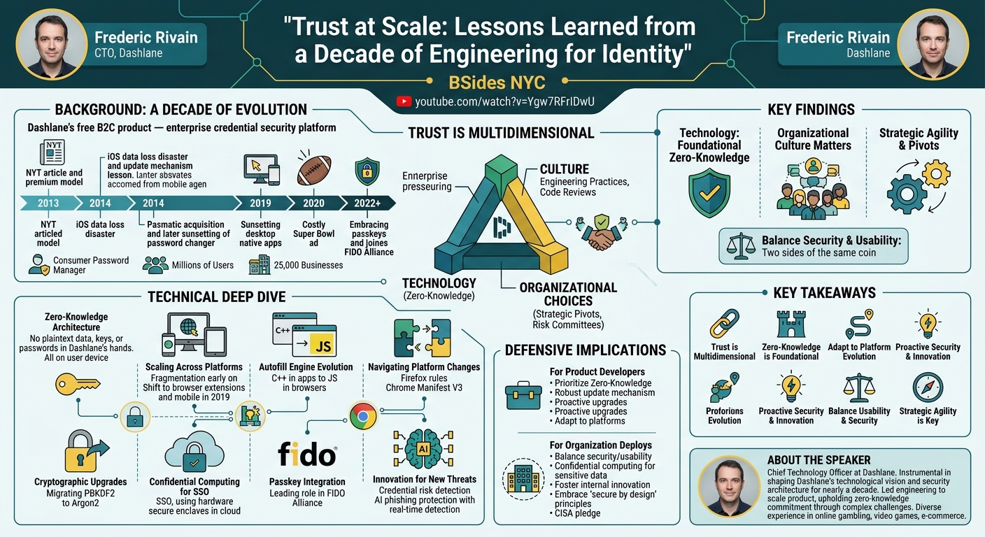 Visual summary for Trust at Scale: Lessons Learned from a Decade of Engineering for Identity by Frederic Rivain