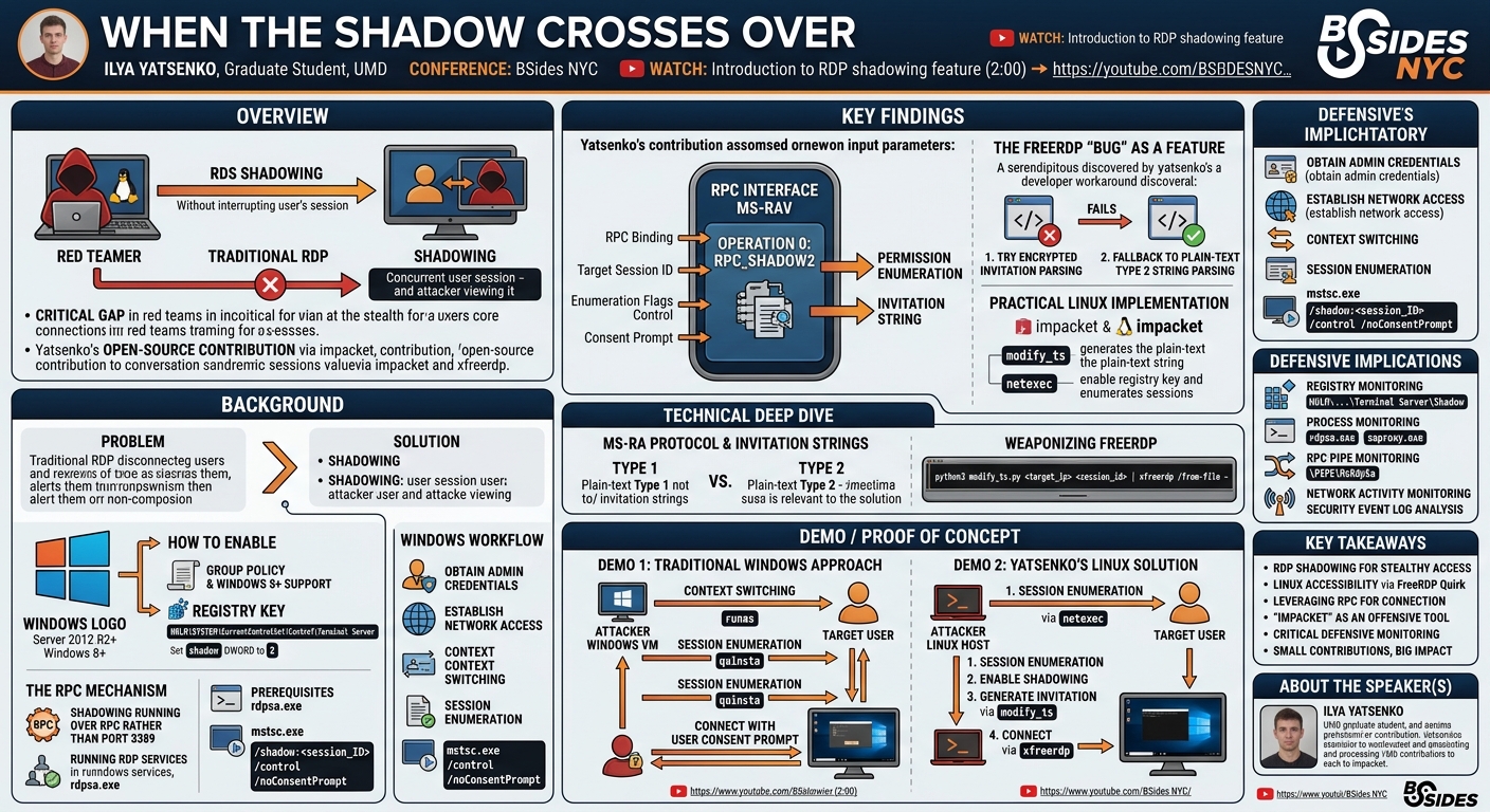 Visual summary for When the Shadow Crosses Over by Ilya Yatsenko
