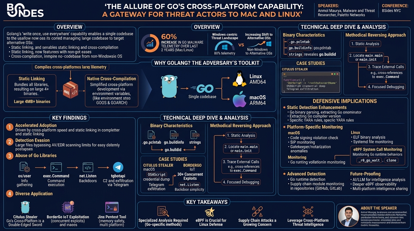 Visual summary for The Allure of Go's Cross-Platform Capability: A Gateway for Threat Actors to Mac and Linux by Anmol Maurya