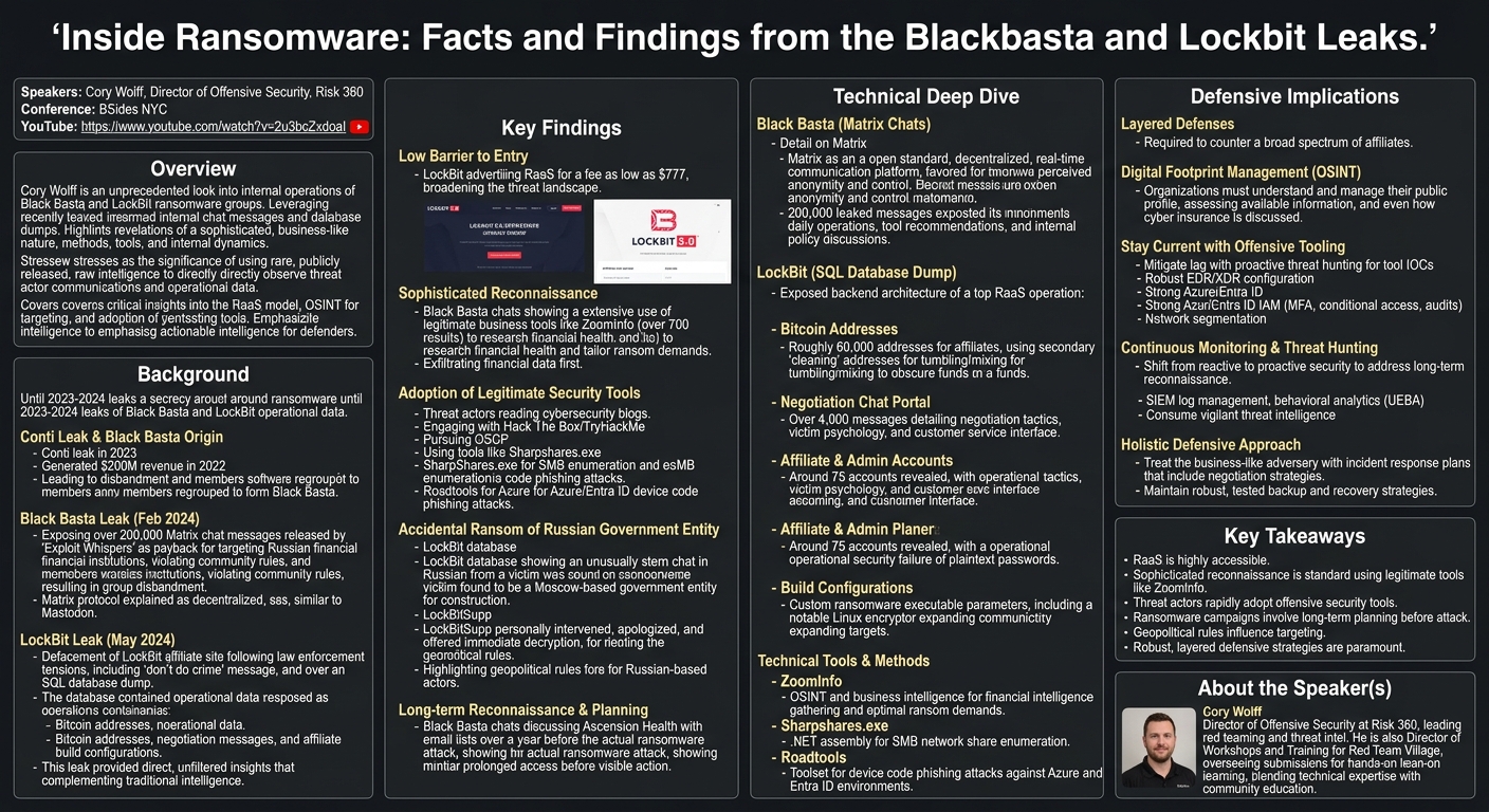 Visual summary for Inside Ransomware: Facts and Findings from the Blackbasta and Lockbit Leaks by Cory Wolff