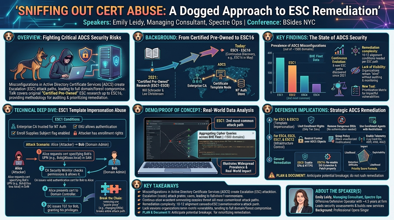 Visual summary for Sniffing Out Cert Abuse: A Dogged Approach to ESC Remediation by Emily Leidy