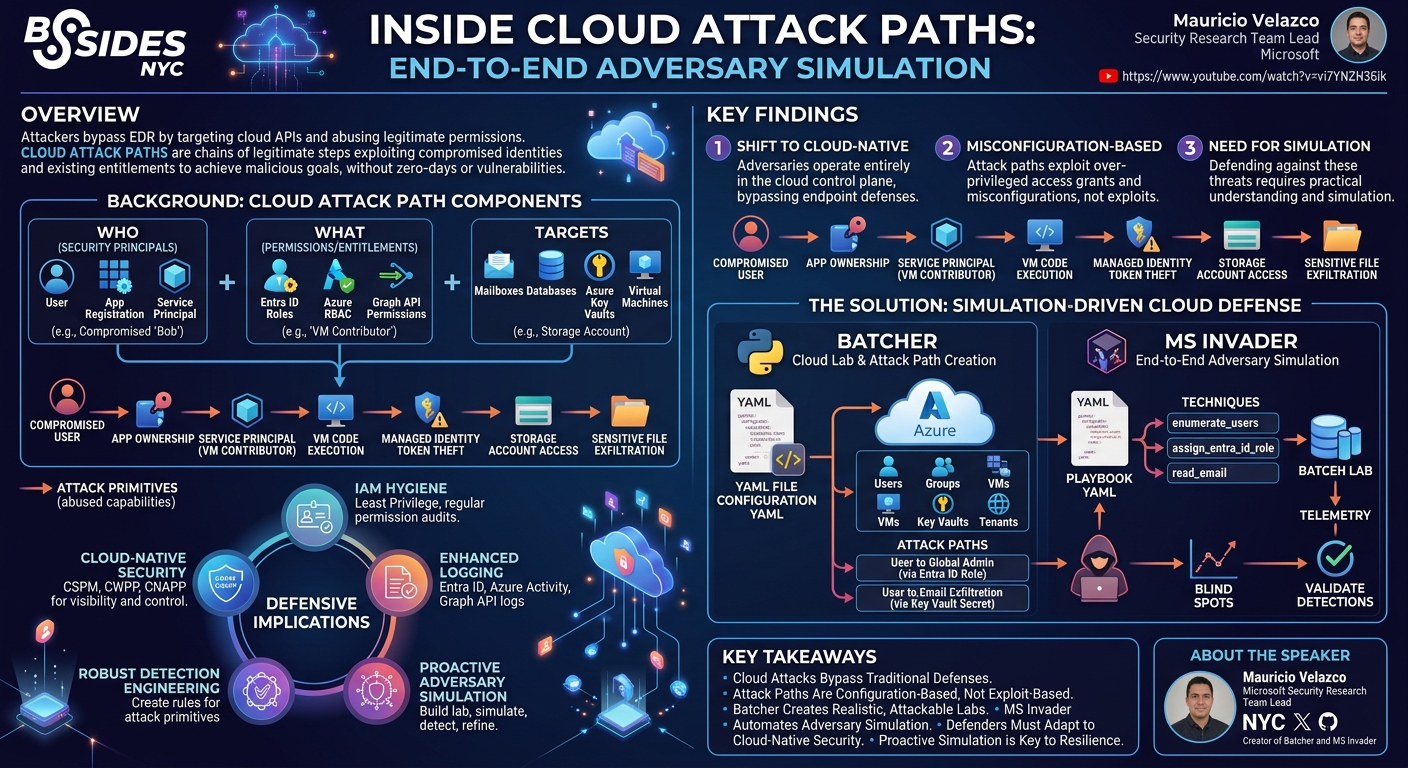 Visual summary for Inside Cloud Attack Paths: End-to-End Adversary Simulation by Mauricio Velazco